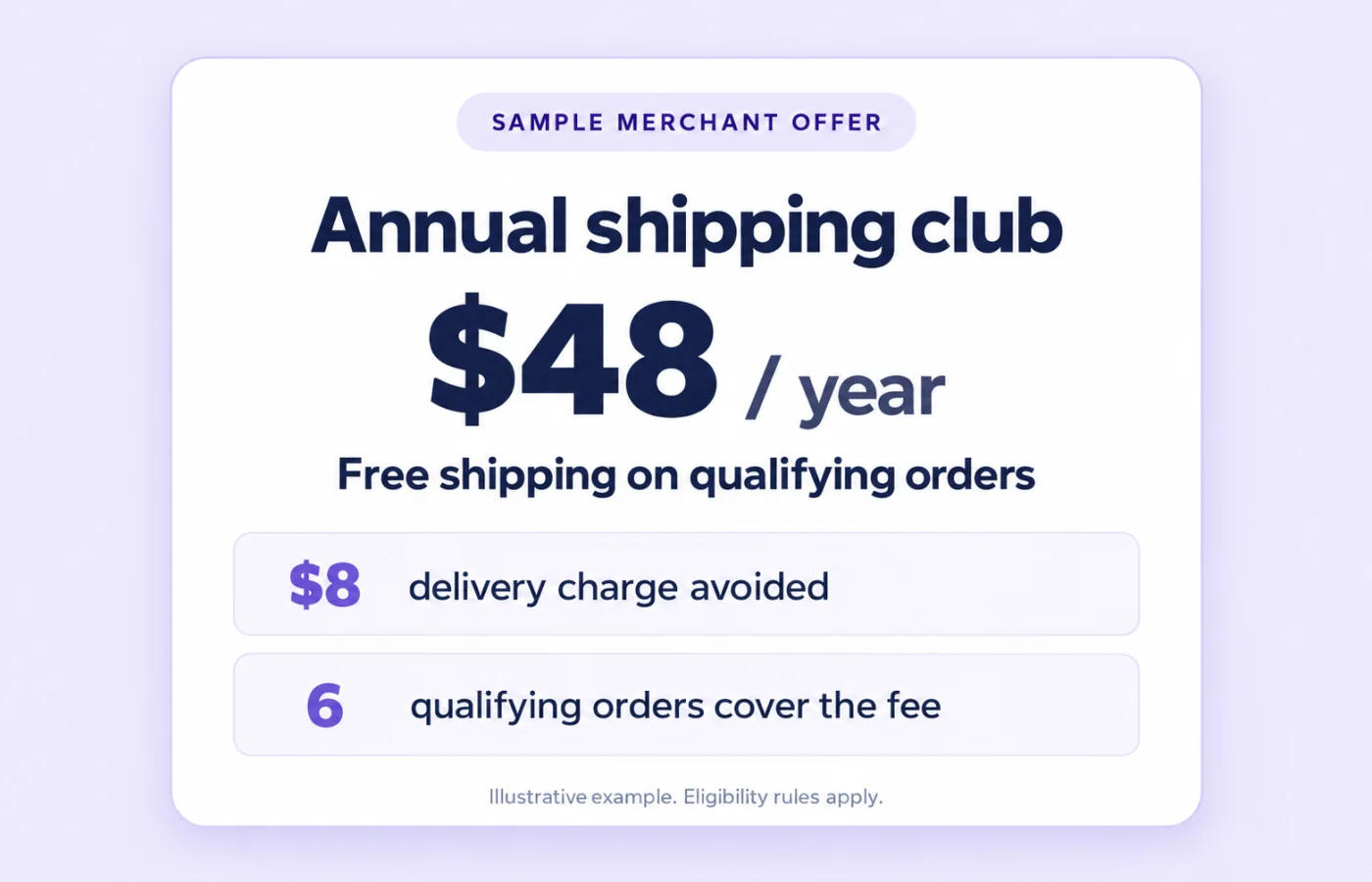 Illustrative merchant shipping club: $48 per year, $8 delivery charge avoided per qualifying order, and six qualifying orders to cover the fee