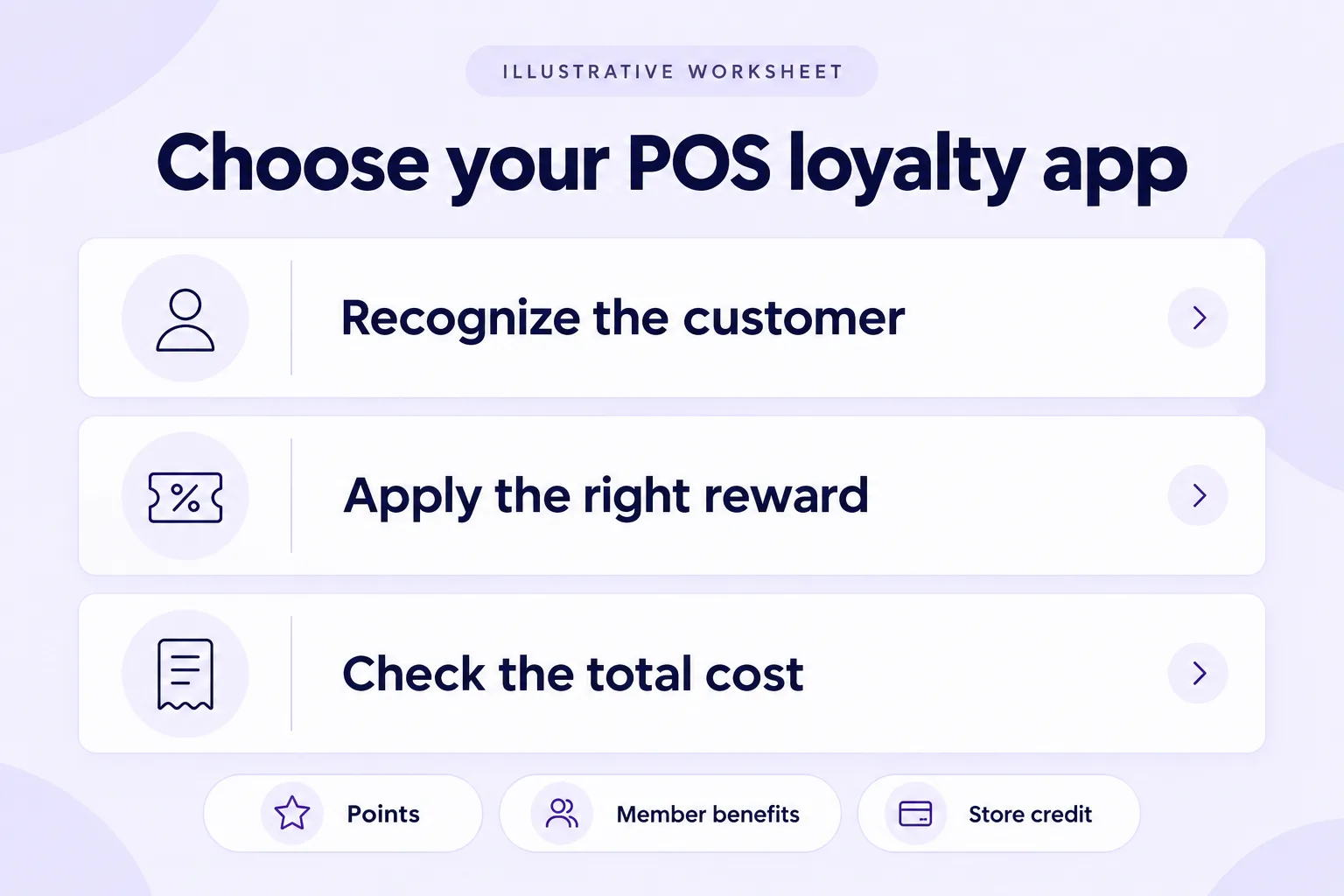 Illustrative POS loyalty selection worksheet covering customer recognition, reward application and total cost, with points, member benefits and store credit