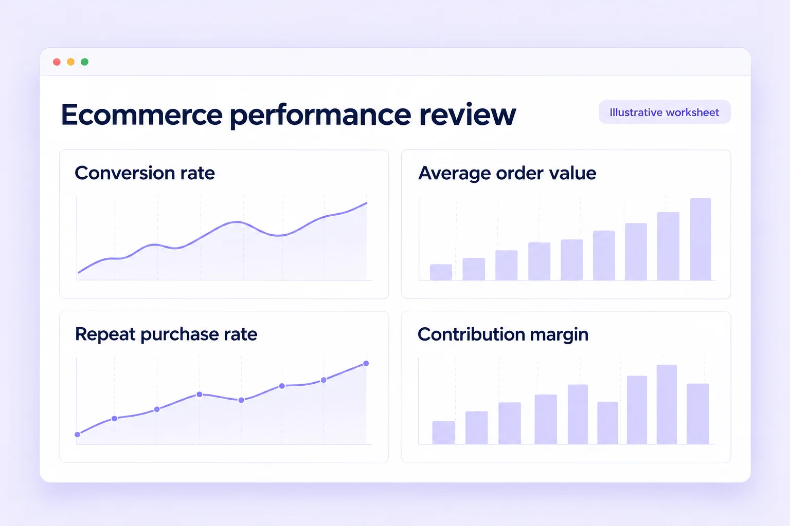 Illustrative ecommerce review worksheet covering conversion, average order value, repeat purchases and contribution margin