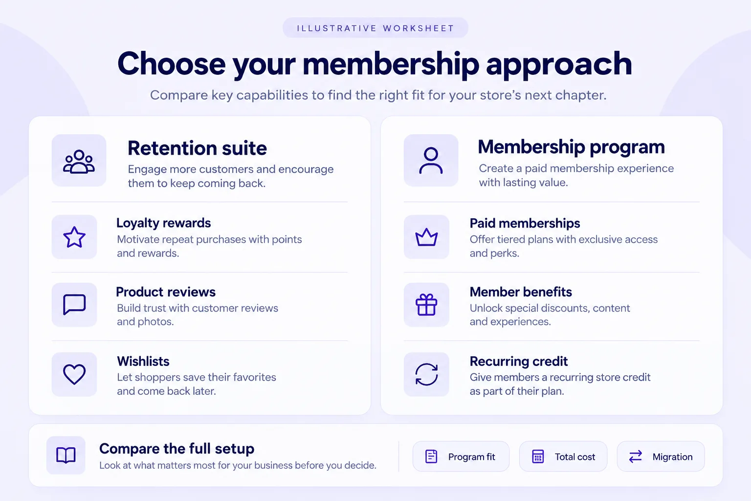 Illustrative planning worksheet comparing a retention suite and a membership program, with program fit, total cost and migration questions
