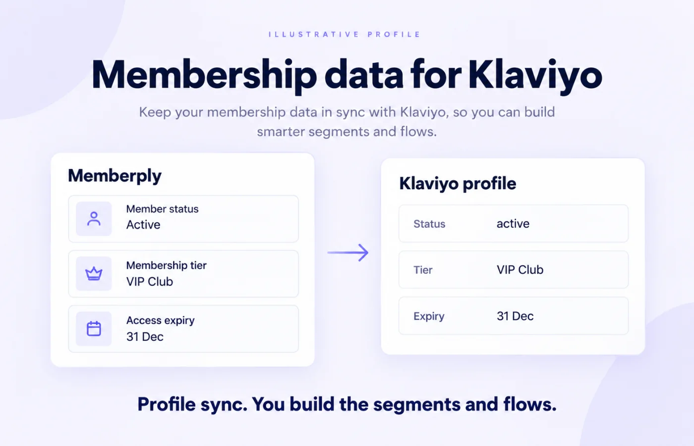 Illustrative Memberply to Klaviyo profile sync showing sample active status, VIP Club tier and access expiry