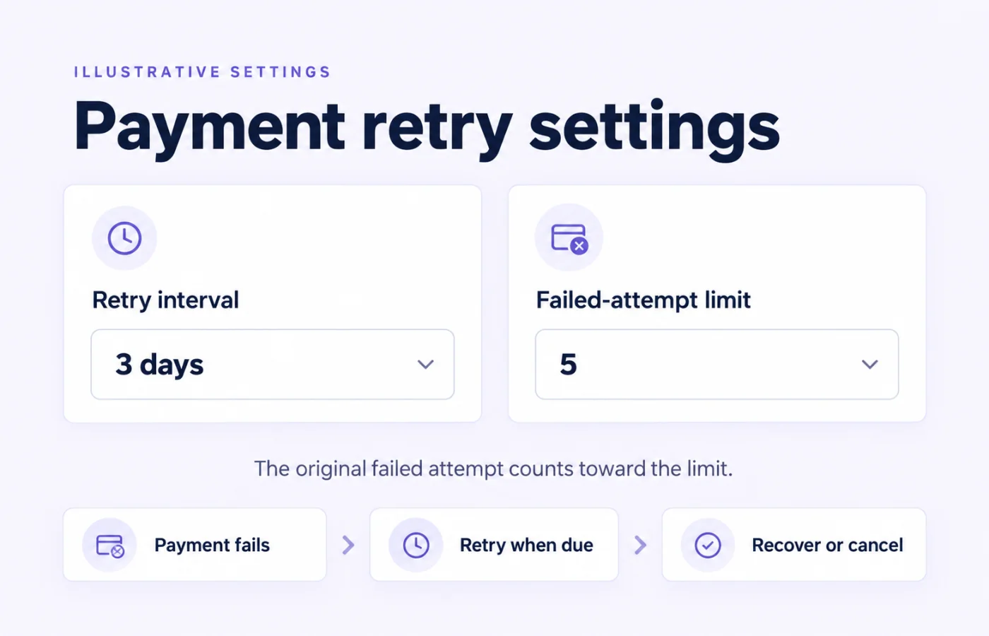Illustrative payment retry settings with a sample three-day interval and five failed-attempt limit, including the original failure