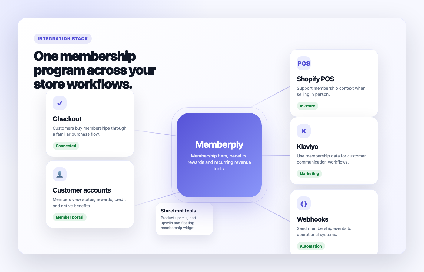 Memberply integration stack for checkout, customer accounts, POS, Klaviyo and webhooks