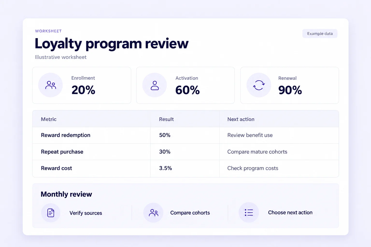 Illustrative loyalty measurement worksheet with example enrollment, activation and renewal metrics and a monthly review checklist