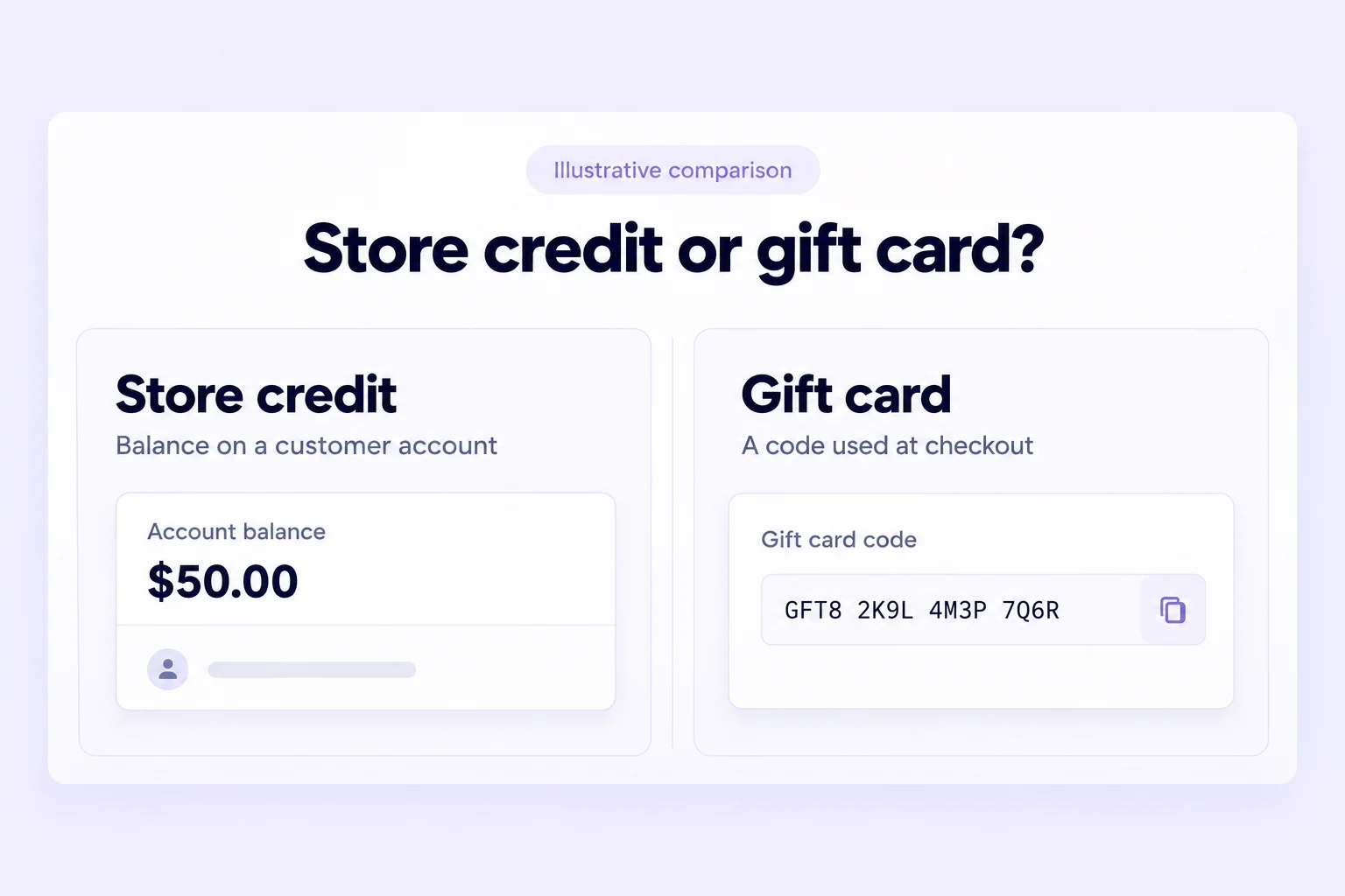 Illustrative comparison of store credit on a customer account and a gift card code used at checkout